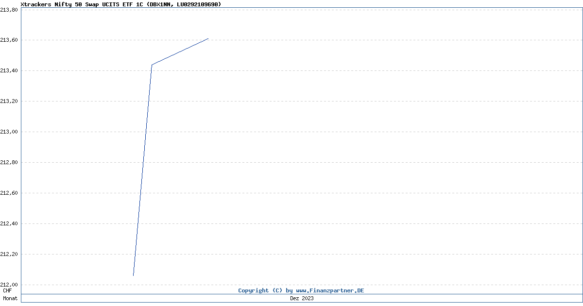 Xtrackers Nifty 50 Swap Ucits Etf 1C LU0292109690 DBX1NN